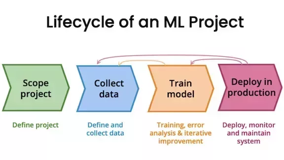 Machine Learning General Process Machine Learning Lifecycle,… | International Institute for Analytics